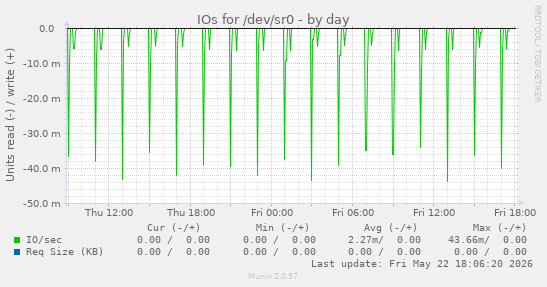 IOs for /dev/sr0