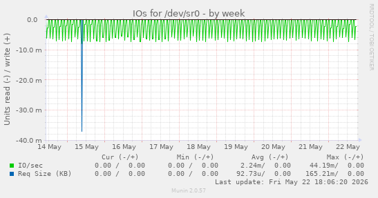 IOs for /dev/sr0