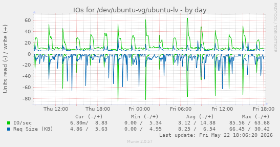 IOs for /dev/ubuntu-vg/ubuntu-lv