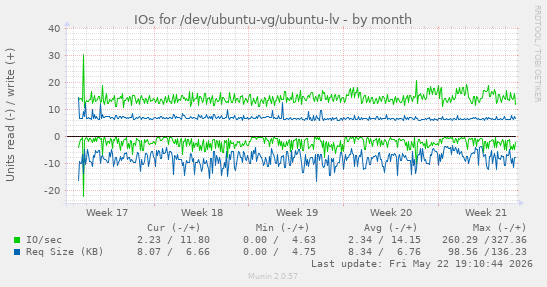 monthly graph