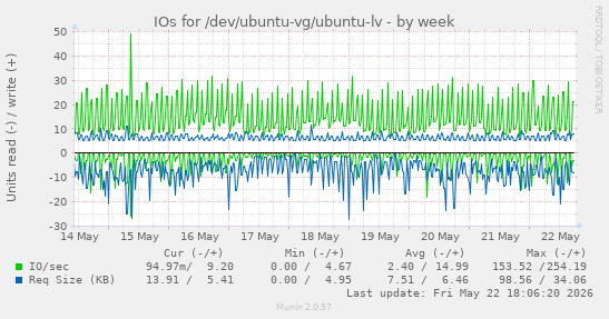 IOs for /dev/ubuntu-vg/ubuntu-lv