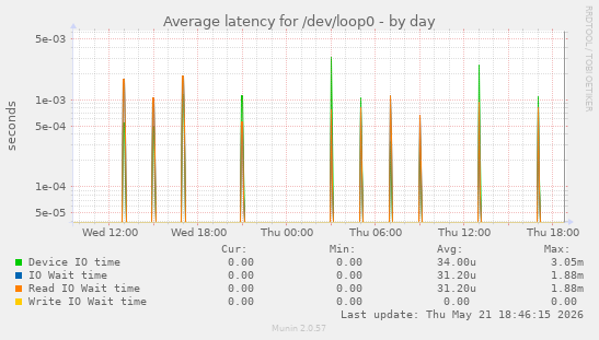Average latency for /dev/loop0