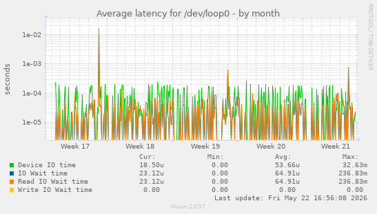 Average latency for /dev/loop0