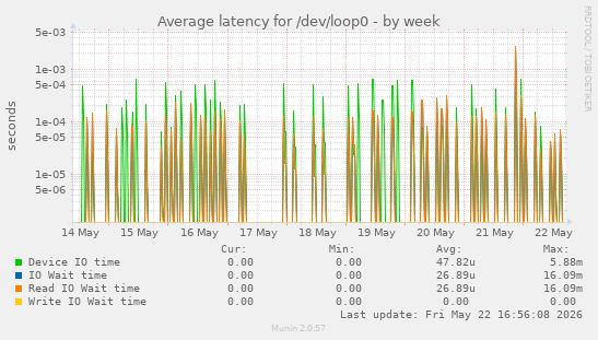 Average latency for /dev/loop0