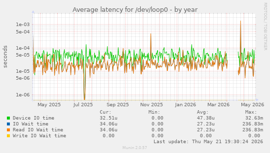 Average latency for /dev/loop0