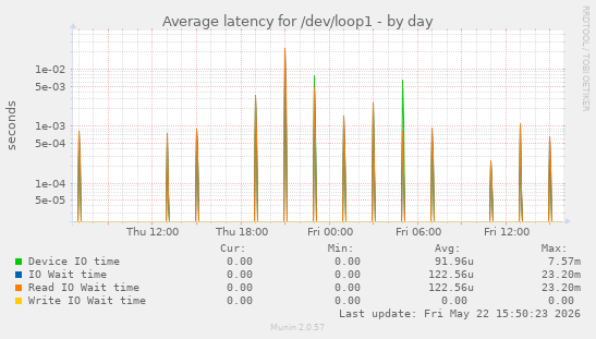 Average latency for /dev/loop1