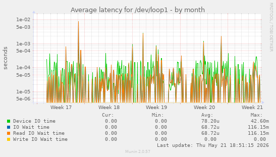 Average latency for /dev/loop1