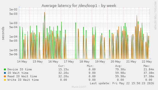 Average latency for /dev/loop1