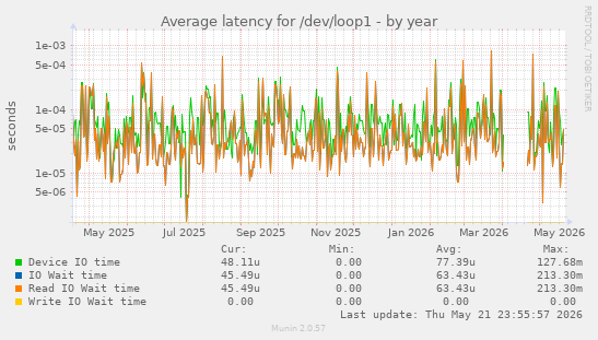 Average latency for /dev/loop1