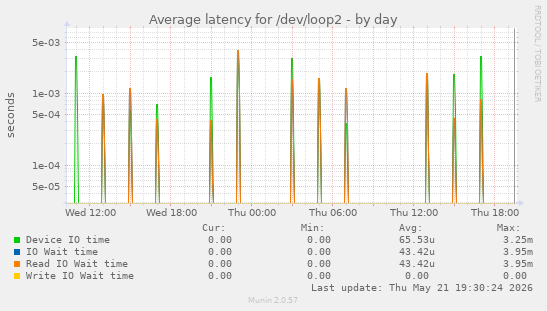 Average latency for /dev/loop2