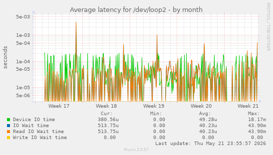 Average latency for /dev/loop2