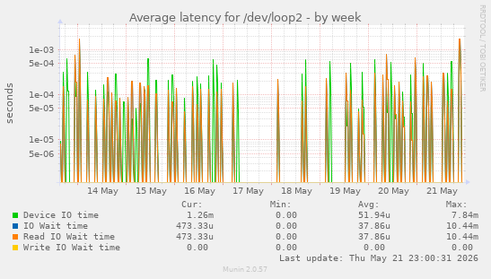 Average latency for /dev/loop2