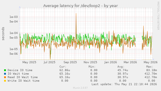 Average latency for /dev/loop2