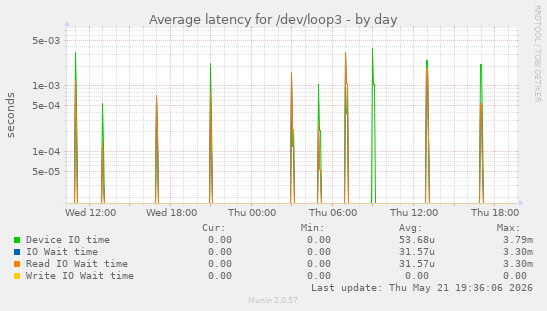 Average latency for /dev/loop3