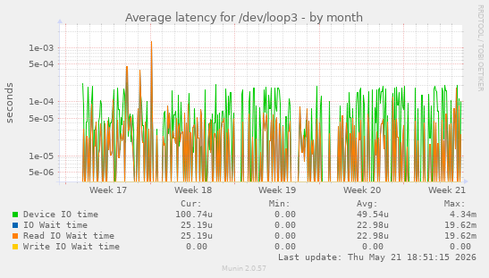 Average latency for /dev/loop3