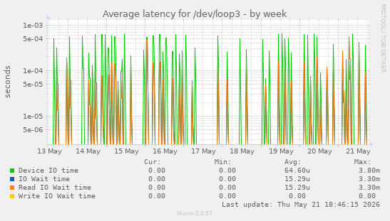 Average latency for /dev/loop3
