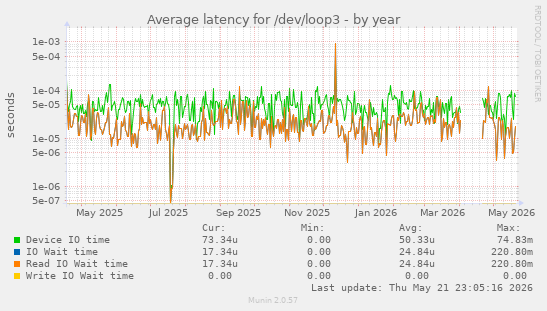 Average latency for /dev/loop3
