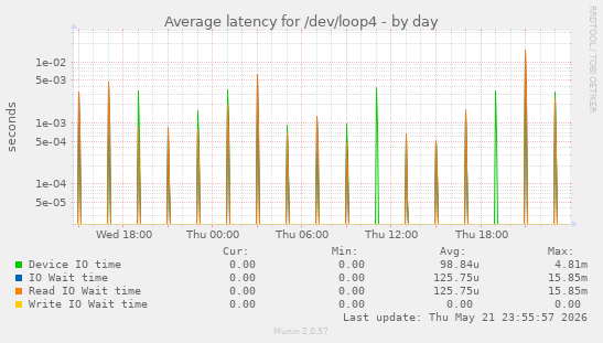 Average latency for /dev/loop4
