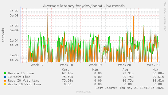 Average latency for /dev/loop4