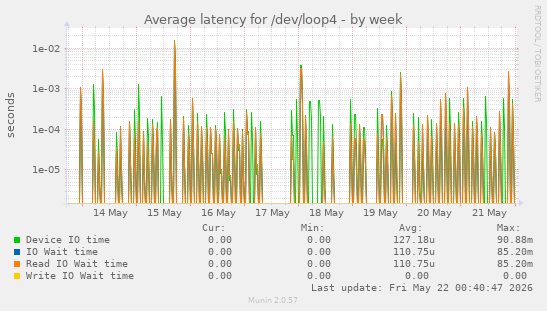Average latency for /dev/loop4