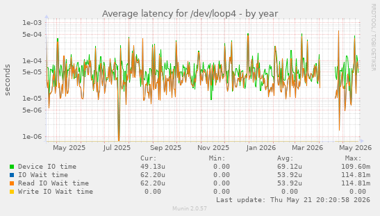 Average latency for /dev/loop4