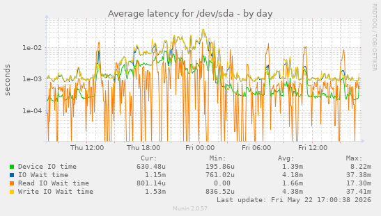 Average latency for /dev/sda