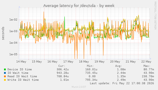 Average latency for /dev/sda