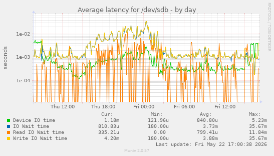Average latency for /dev/sdb