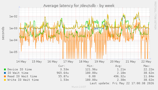 Average latency for /dev/sdb