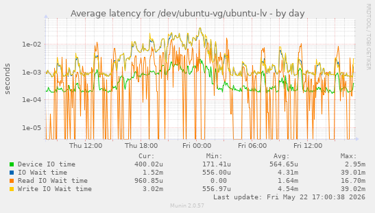 Average latency for /dev/ubuntu-vg/ubuntu-lv