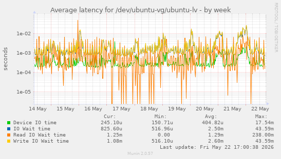 Average latency for /dev/ubuntu-vg/ubuntu-lv