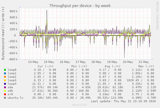 Throughput per device