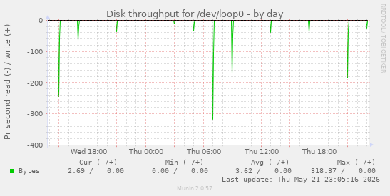 Disk throughput for /dev/loop0