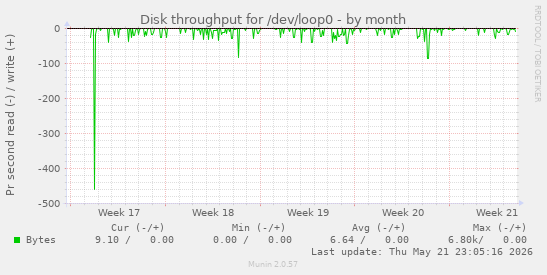 monthly graph