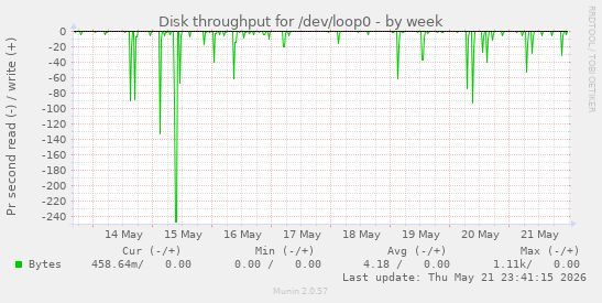 Disk throughput for /dev/loop0