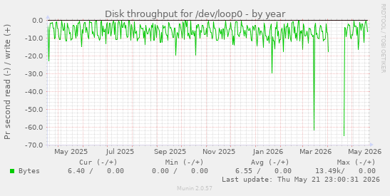 yearly graph