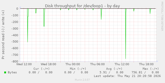 Disk throughput for /dev/loop1