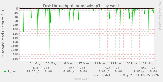 Disk throughput for /dev/loop1
