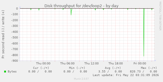Disk throughput for /dev/loop2