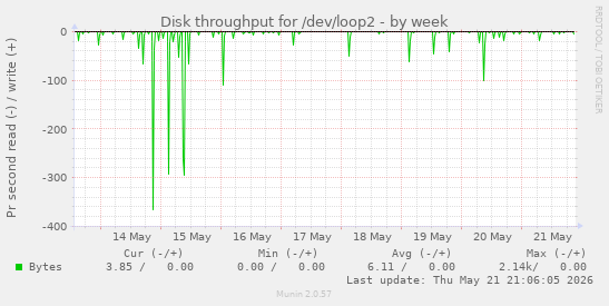 Disk throughput for /dev/loop2