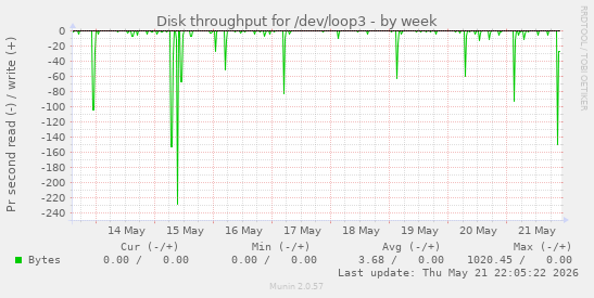 Disk throughput for /dev/loop3