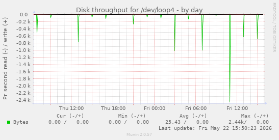 Disk throughput for /dev/loop4