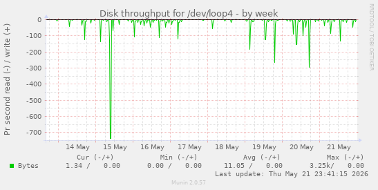 Disk throughput for /dev/loop4