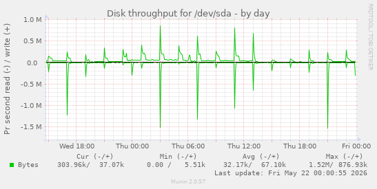 Disk throughput for /dev/sda