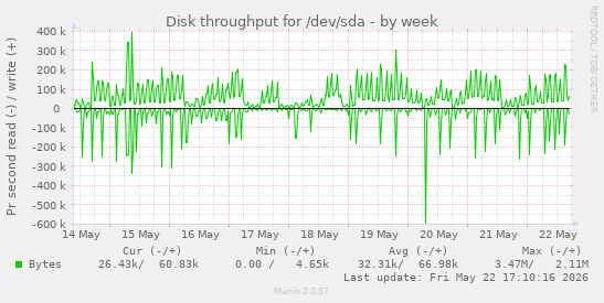 Disk throughput for /dev/sda