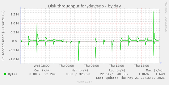 Disk throughput for /dev/sdb