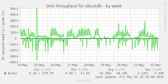 Disk throughput for /dev/sdb