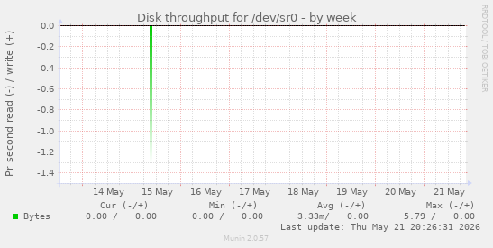 Disk throughput for /dev/sr0