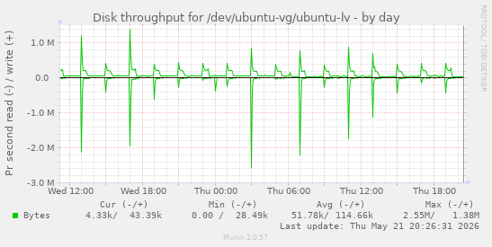 Disk throughput for /dev/ubuntu-vg/ubuntu-lv