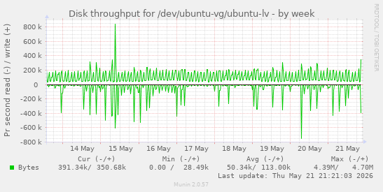 Disk throughput for /dev/ubuntu-vg/ubuntu-lv